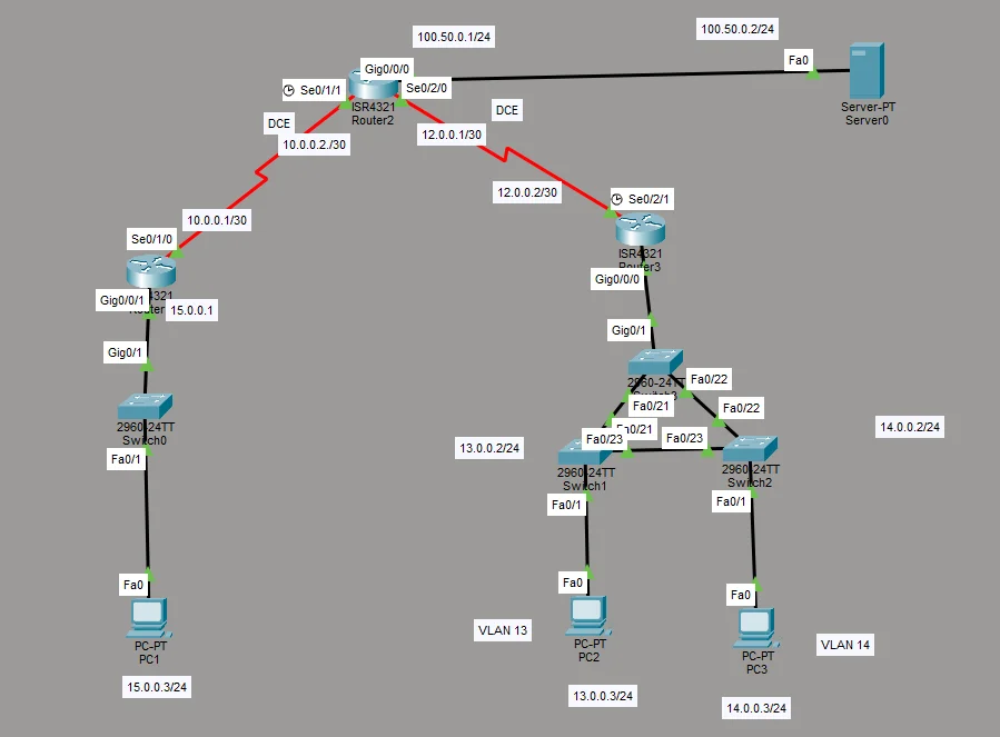 Midtern from Cisco: 3 PC's, 4 Switches, 3 Switches trunking, 2 Routers each side, One router for router rip, and 1 server